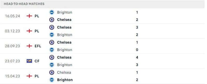 Chelsea gặp Brighton