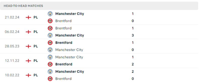 Man City vs Brentford