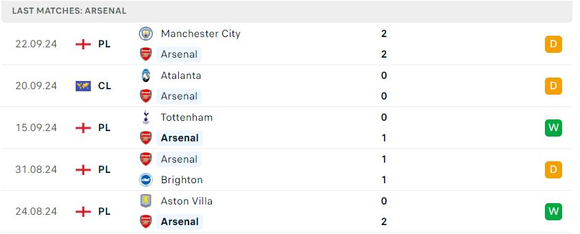 Arsenal gặp Leicester