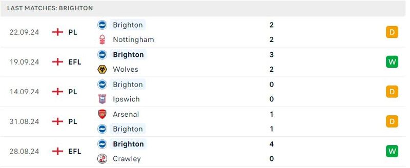 Chelsea gặp Brighton