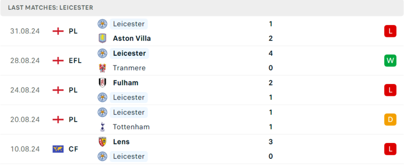 Crystal Palace - Leicester City