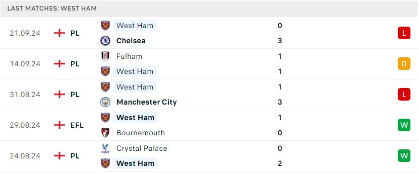 Brentford - West Ham
