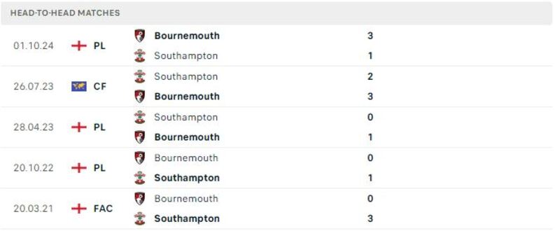 Thành tích đối đầu Southampton vs Bournemouth